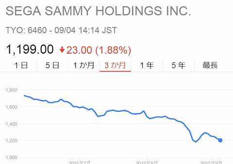 サミー株価